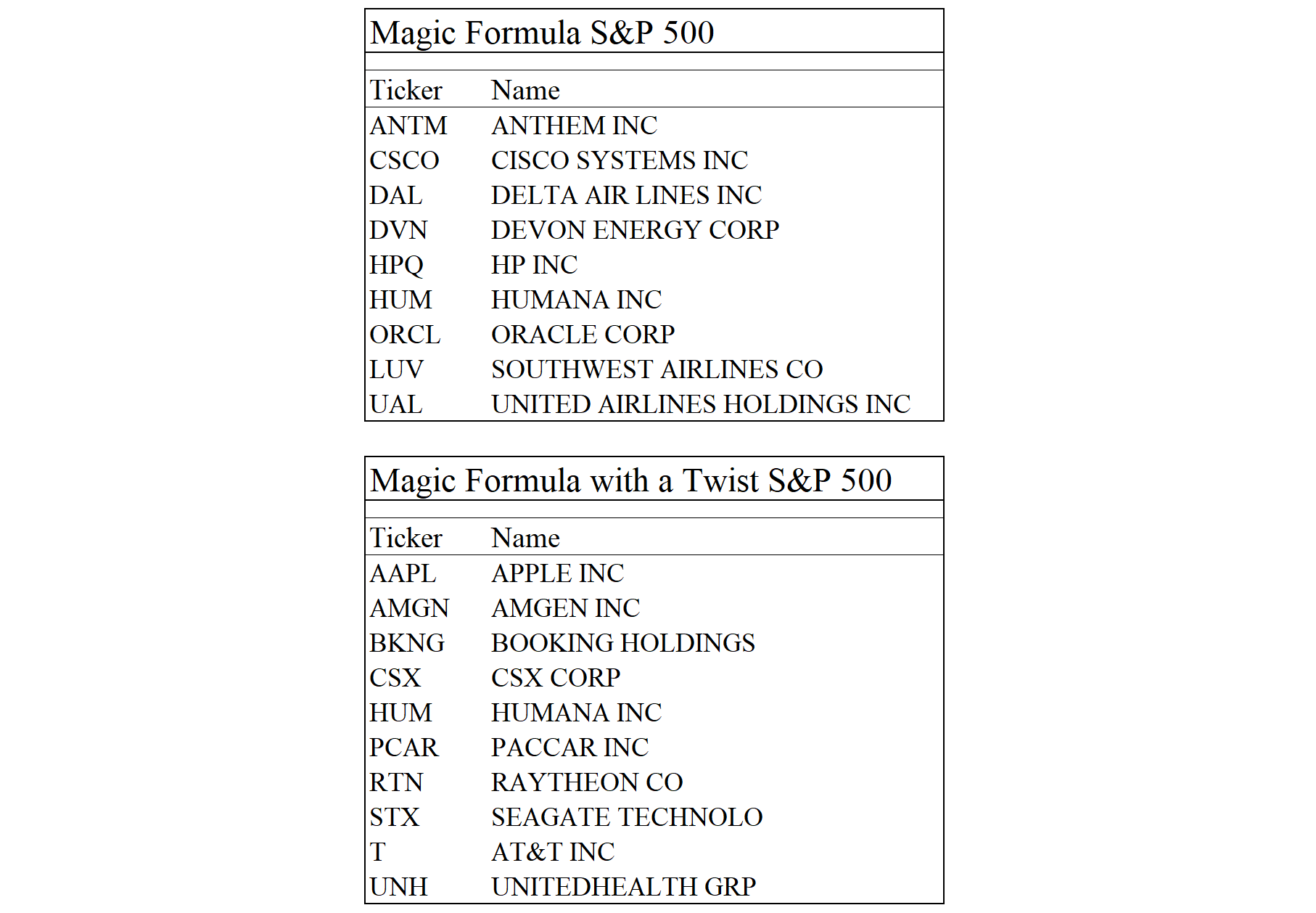 Magic Formula globally, just a start...