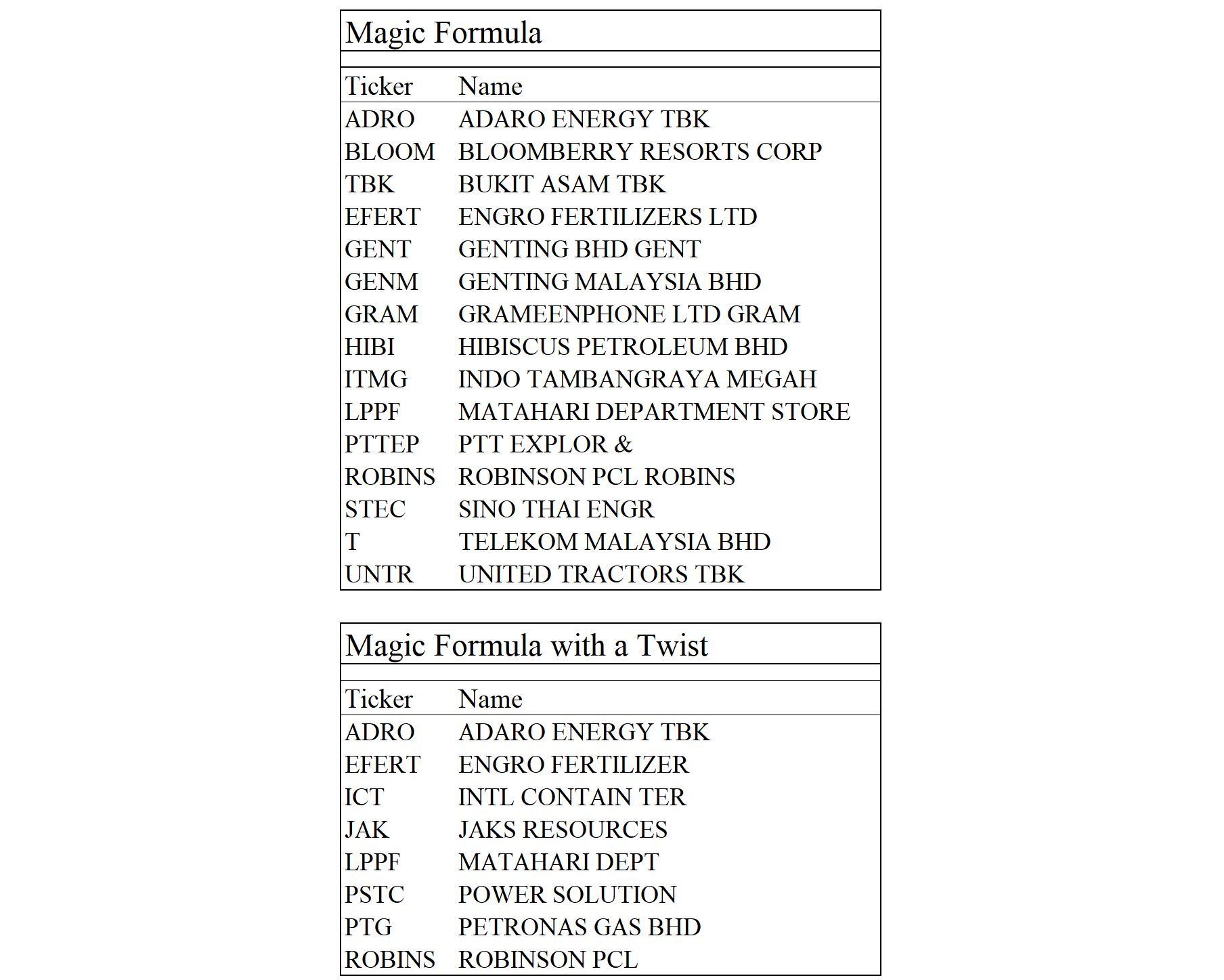 Magic Formula globally, just a start...