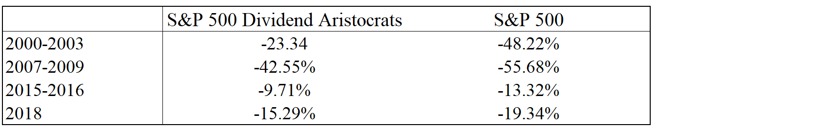 Are Dividend Aristocrats Still a Good Alternative?