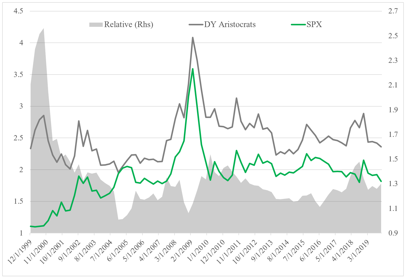 Are Dividend Aristocrats Still a Good Alternative?