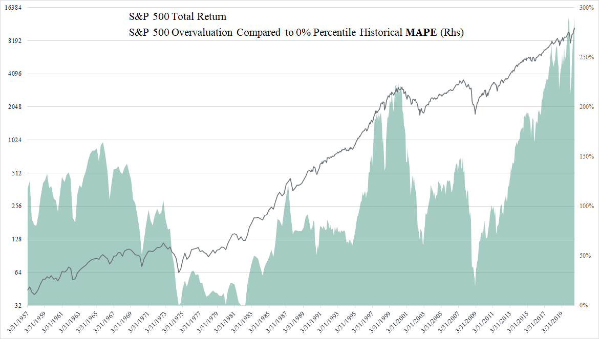 Market Valuations: Do they Still Matter?