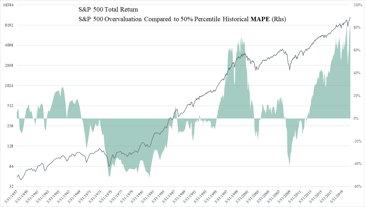 Market Valuations: Do they Still Matter?