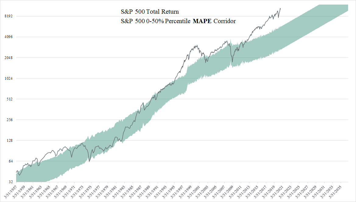 Market Valuations: Do they Still Matter?