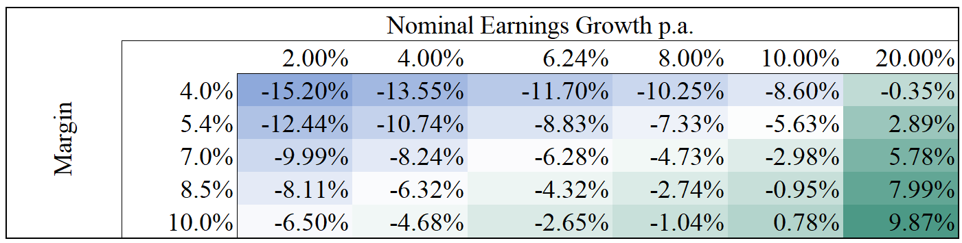 Market Valuations: Do they Still Matter?