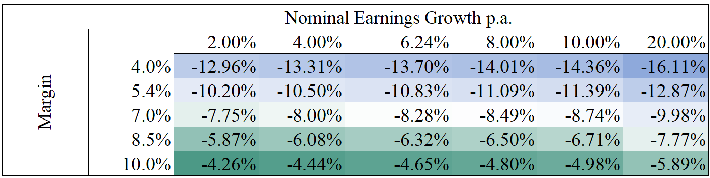 Market Valuations: Do they Still Matter?