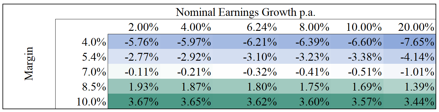 Market Valuations: Do they Still Matter?