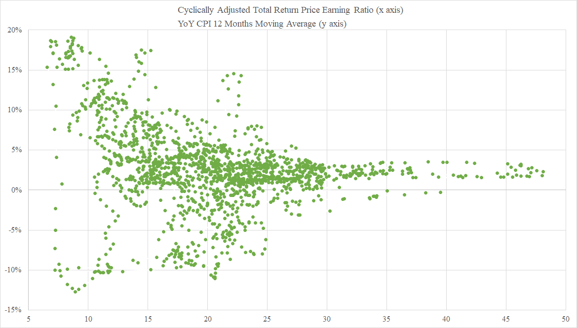 Market Valuations: Do they Still Matter?