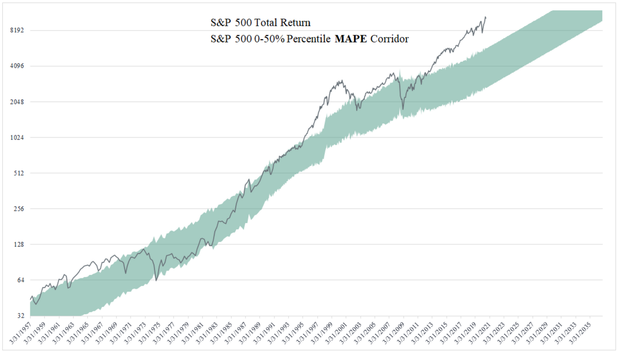 Market Valuations: Do they Still Matter?